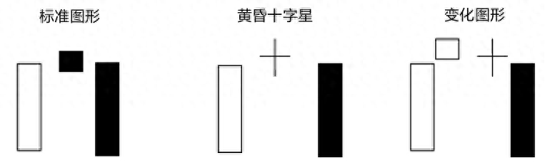 再读K线之黄昏之星