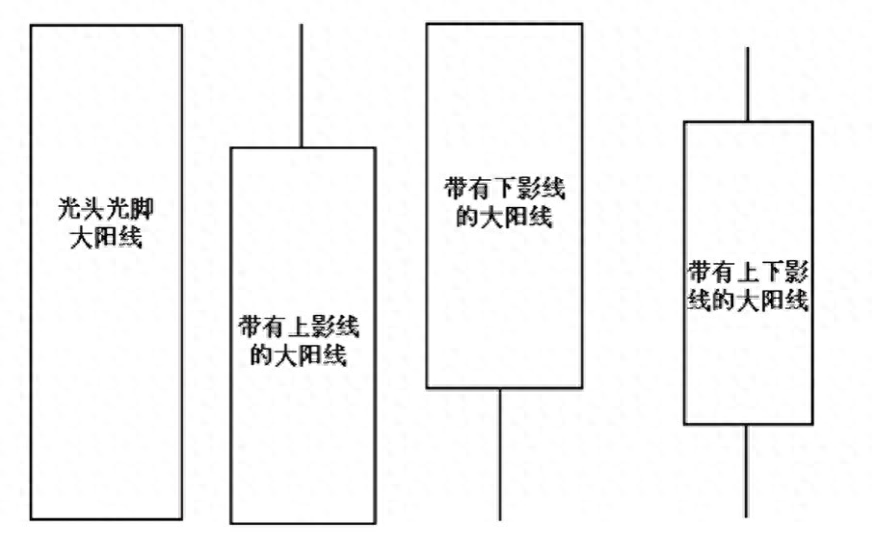 再读K线之大阳线