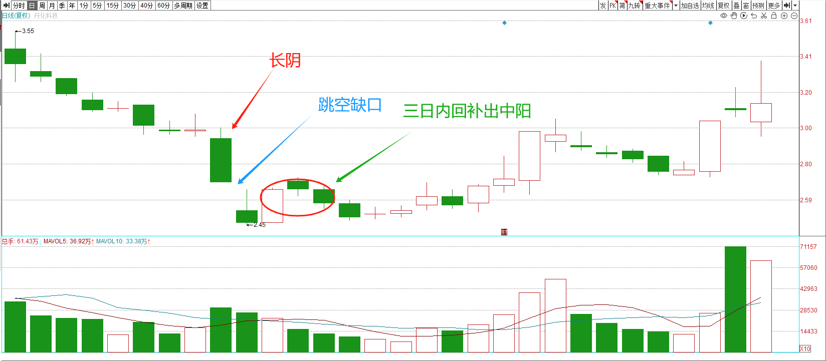 K线图底部六种买入信号实例讲解