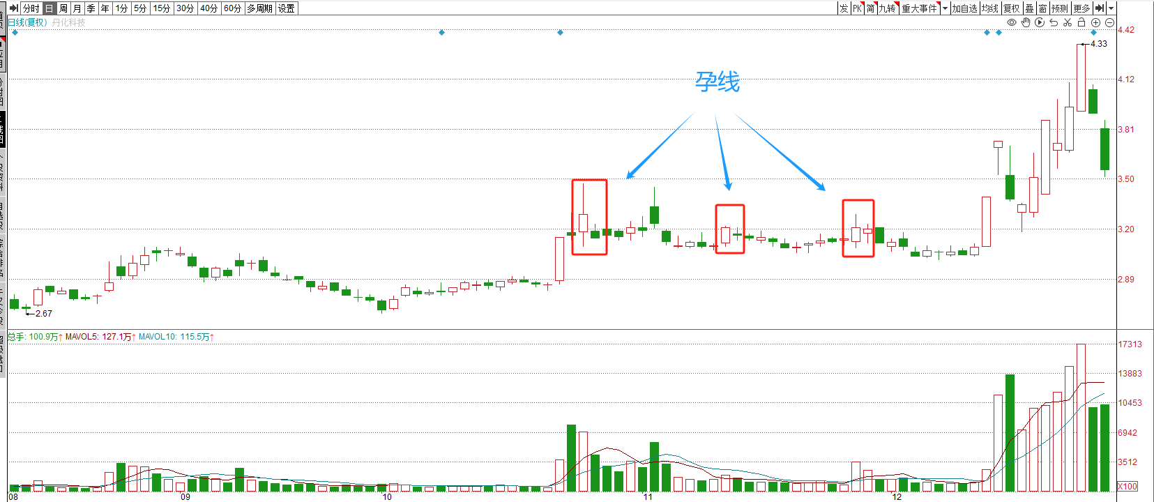K线图底部六种买入信号实例讲解
