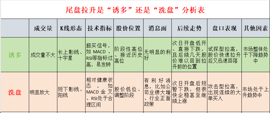 尾盘拉升诱多还是洗盘如何分辨?