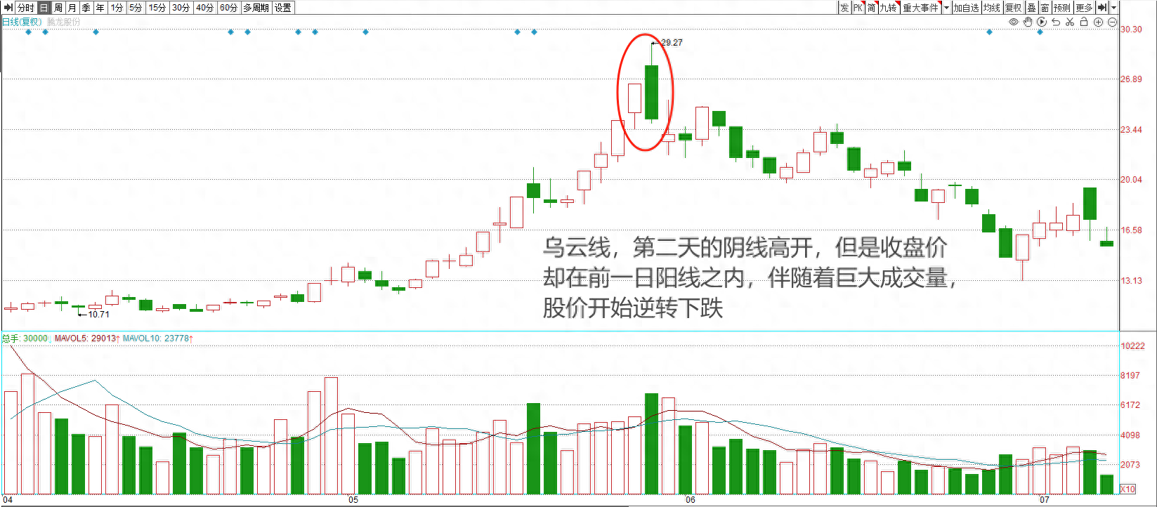 K线图的卖出信号七种卖出图形