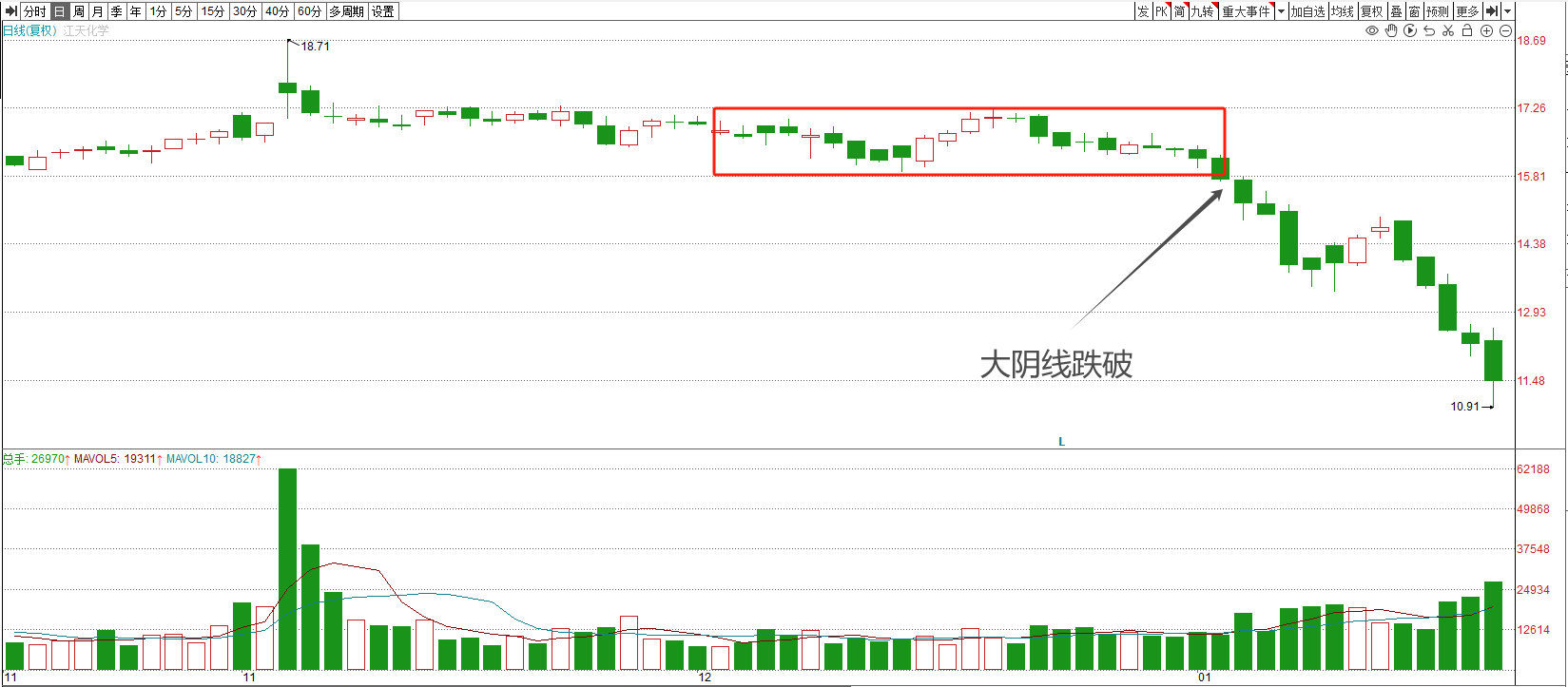 K线图的卖出信号七种卖出图形