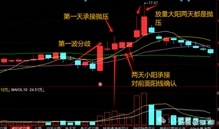 干货二波模式大阳为什么分歧分歧转一致方法