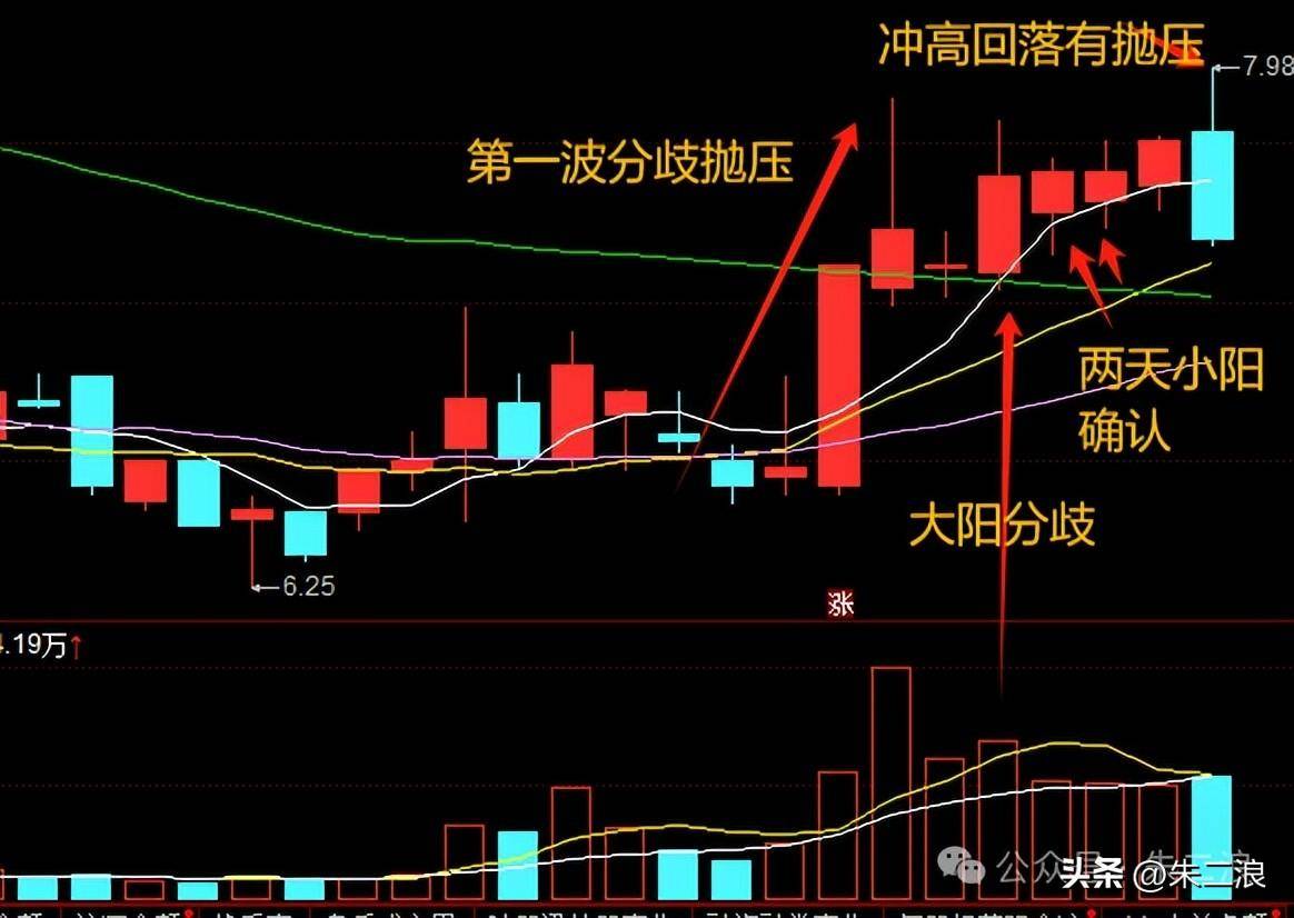 干货二波模式大阳为什么分歧分歧转一致方法