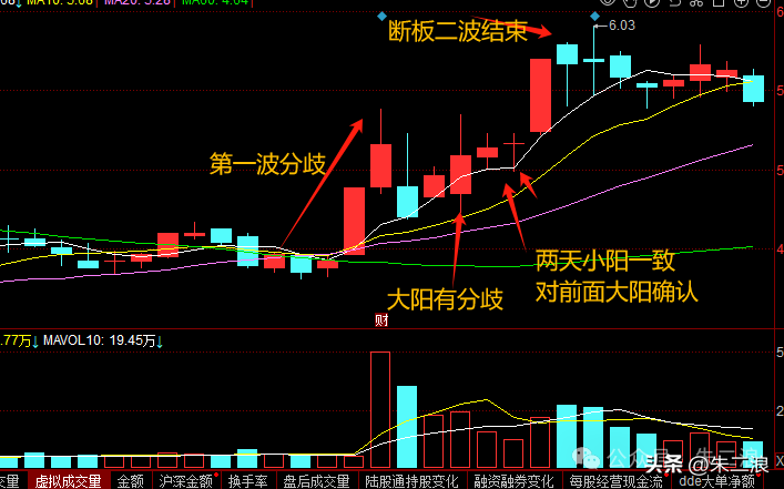 干货二波模式大阳为什么分歧分歧转一致方法
