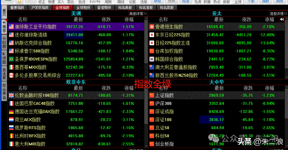 大跌发生了啥能不能抄底?