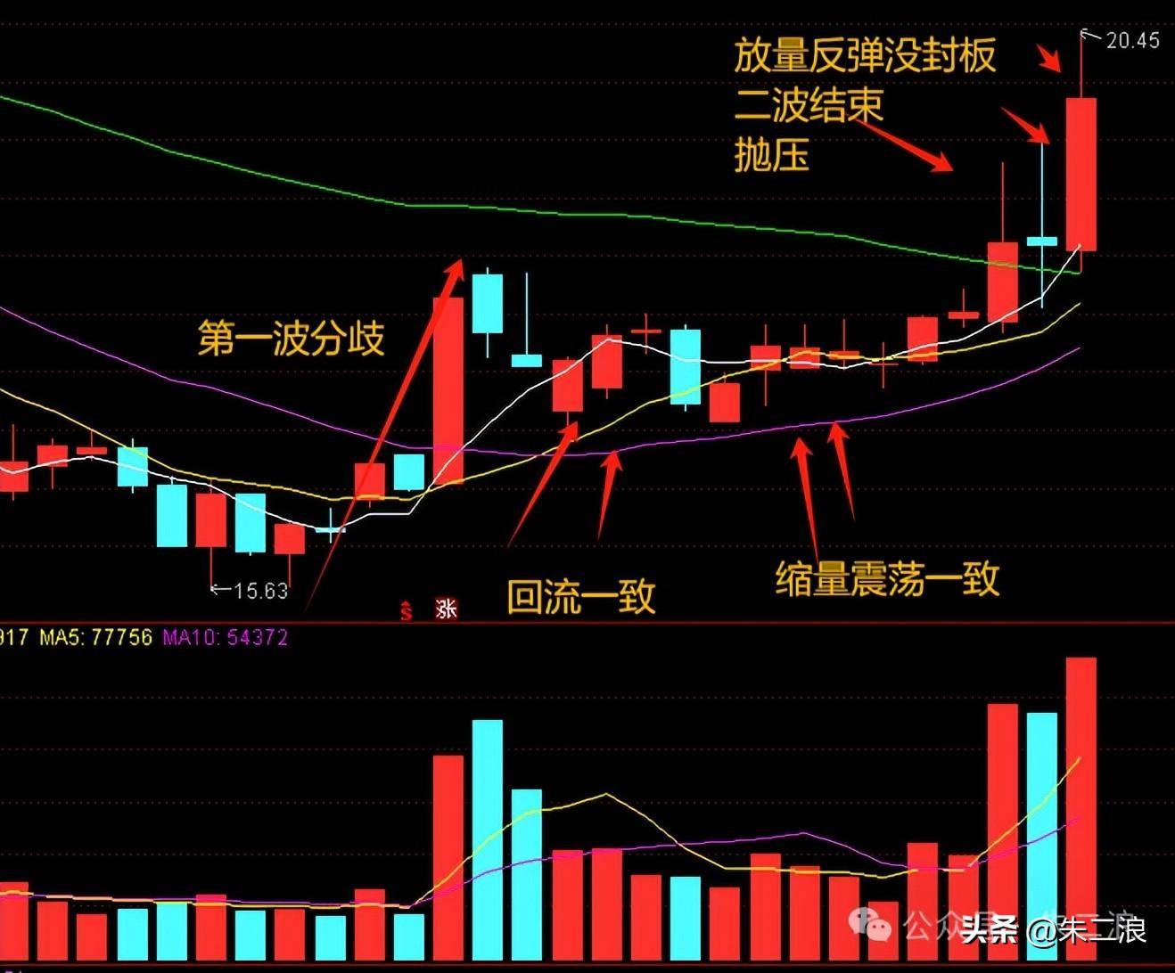 二波越来越多了如何看一致逻辑