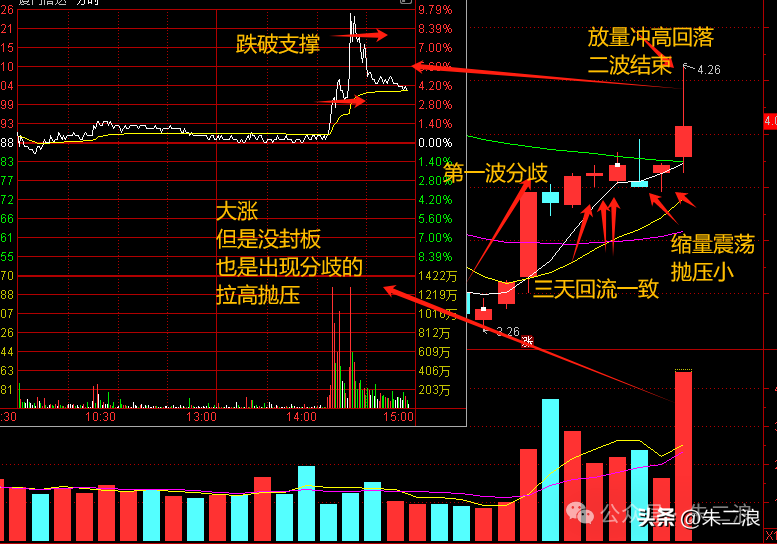 干货二波模式冲高是否抛压技巧