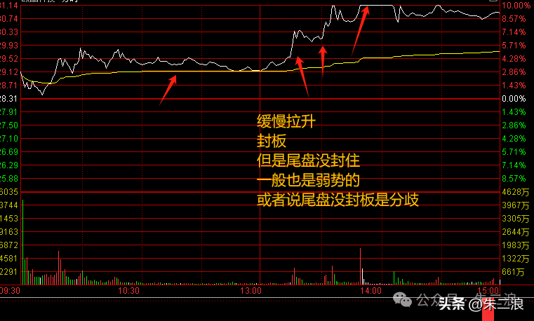 干货二波模式冲高是否抛压技巧