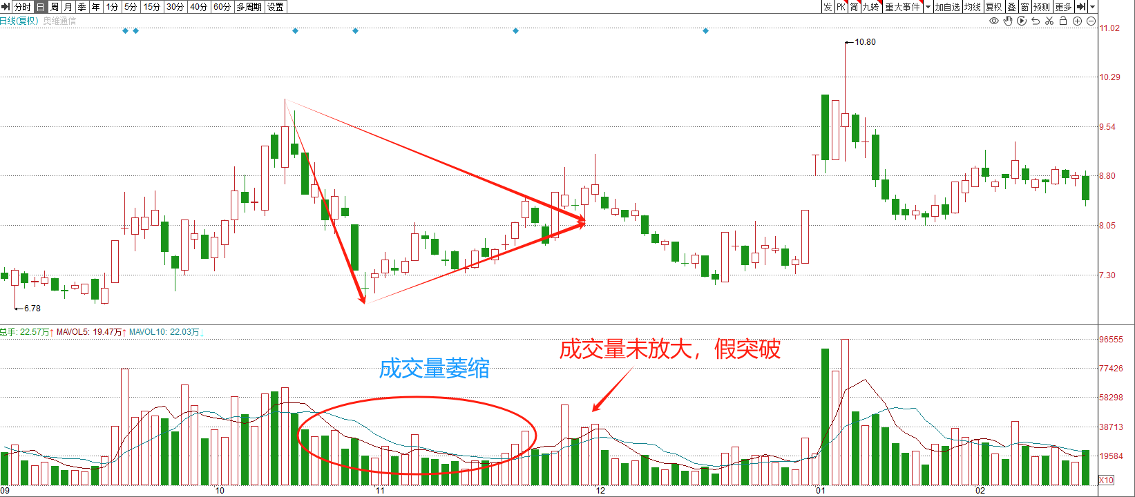 短线向上的突破形态之炒股必会篇对称三角形