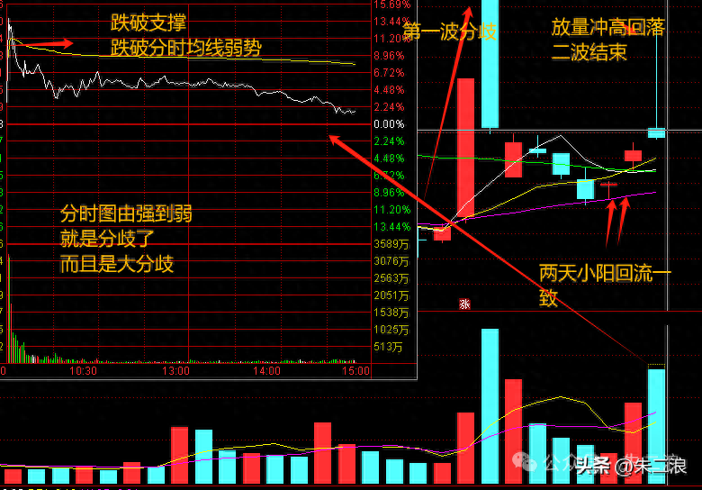 一个简单的小技巧冲高是不是试盘