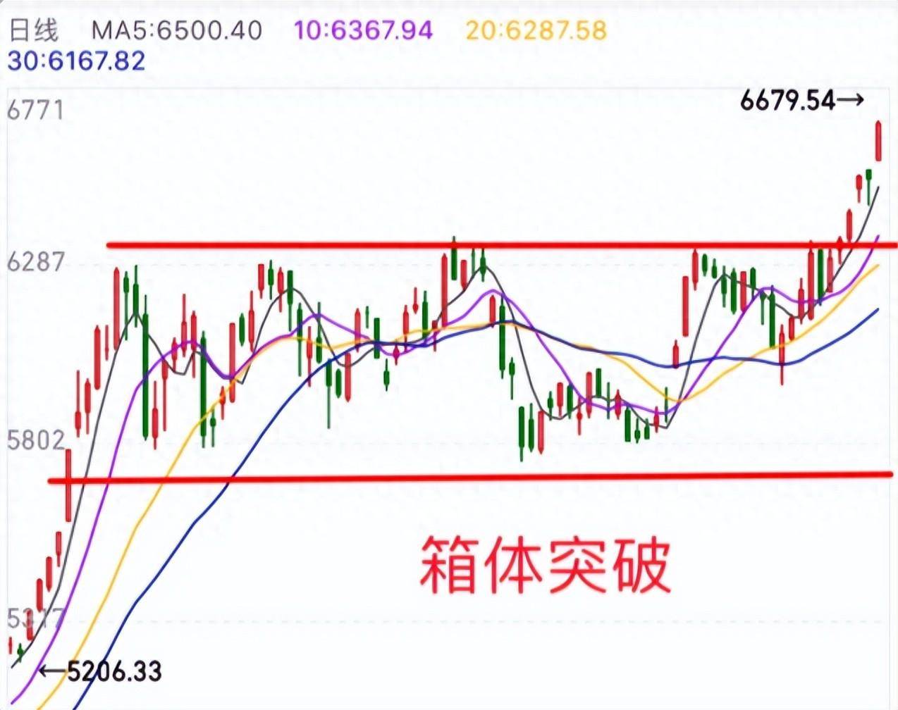 短线向上的突破形态之炒股必会篇上升矩形形态