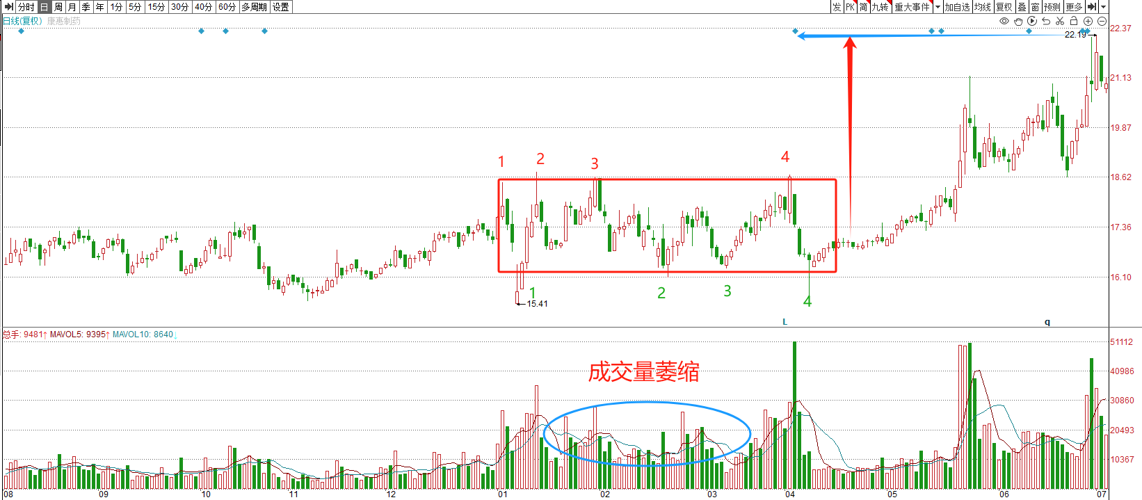 短线向上的突破形态之炒股必会篇上升矩形形态