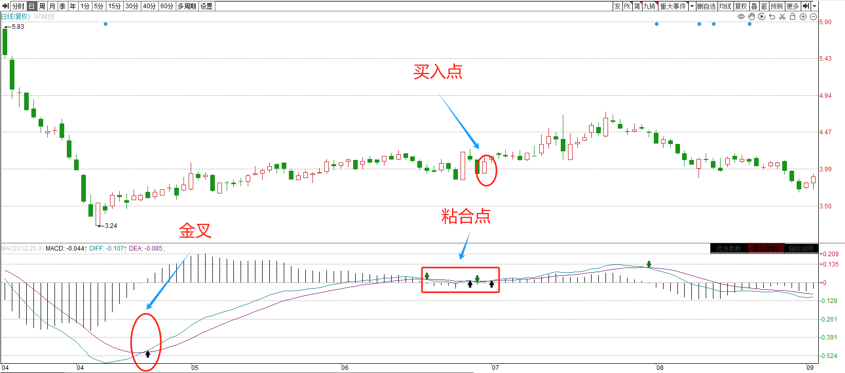 股市的生命线MACD基本解读判断原理以及8种买入形态