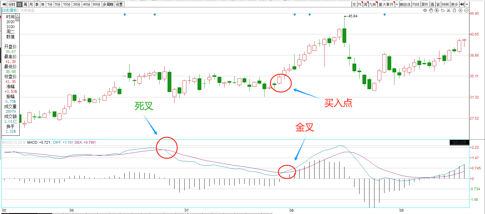 股市的生命线MACD基本解读判断原理以及8种买入形态