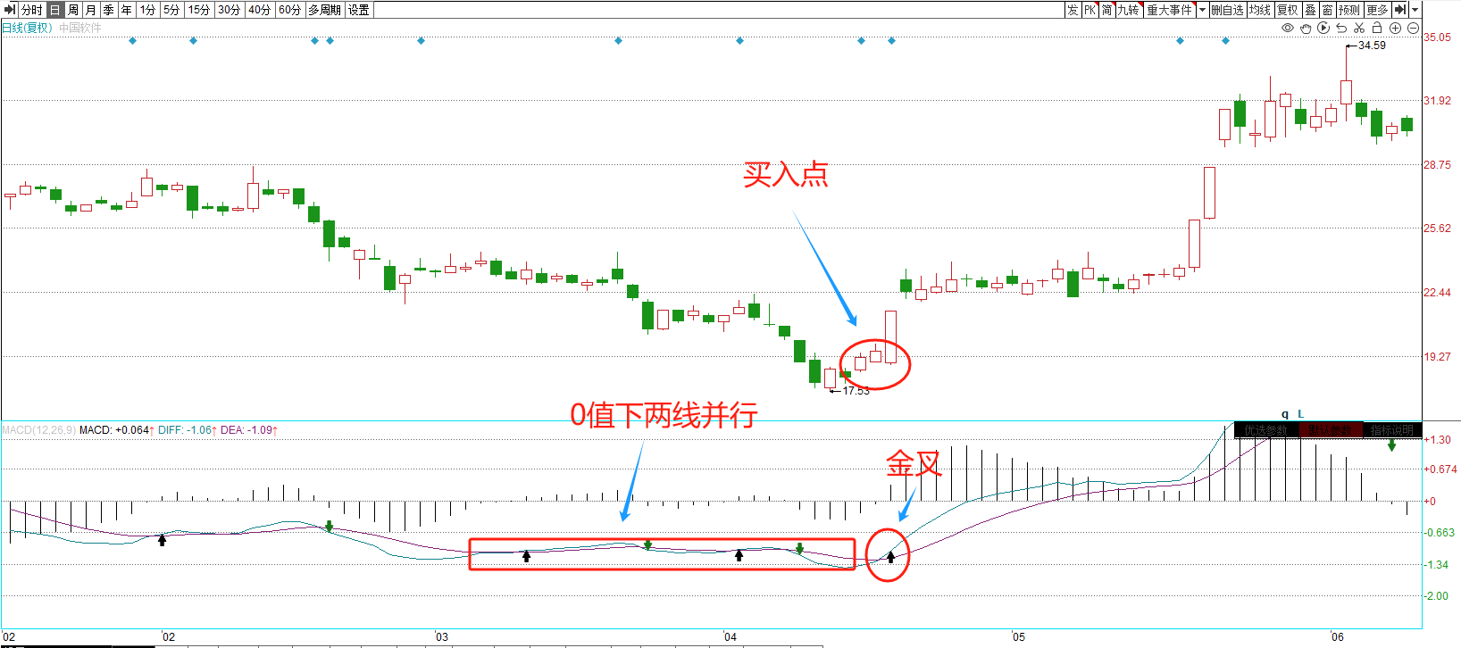 股市的生命线MACD基本解读判断原理以及8种买入形态