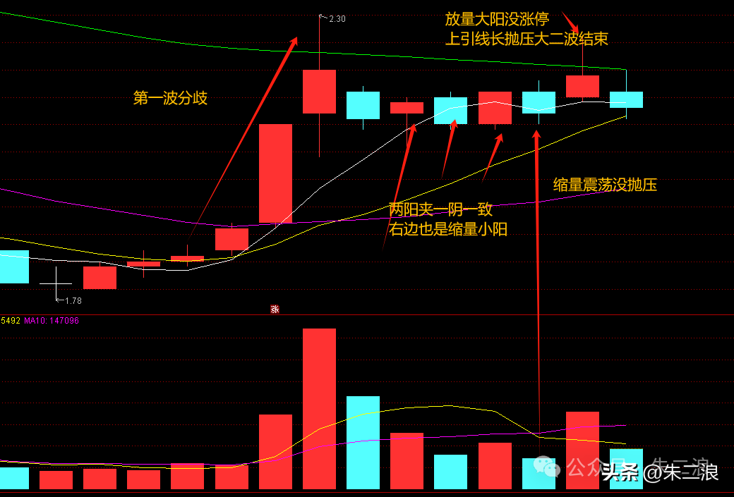 干货二波就是找小阳两天以上的一致
