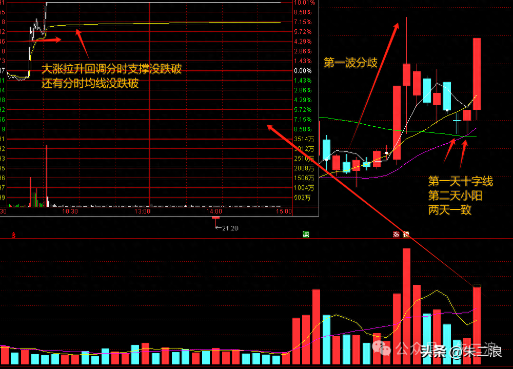 散户分时图技巧冲高是否封板这里讲清楚