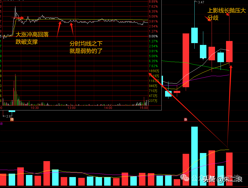 散户分时图技巧冲高是否封板这里讲清楚