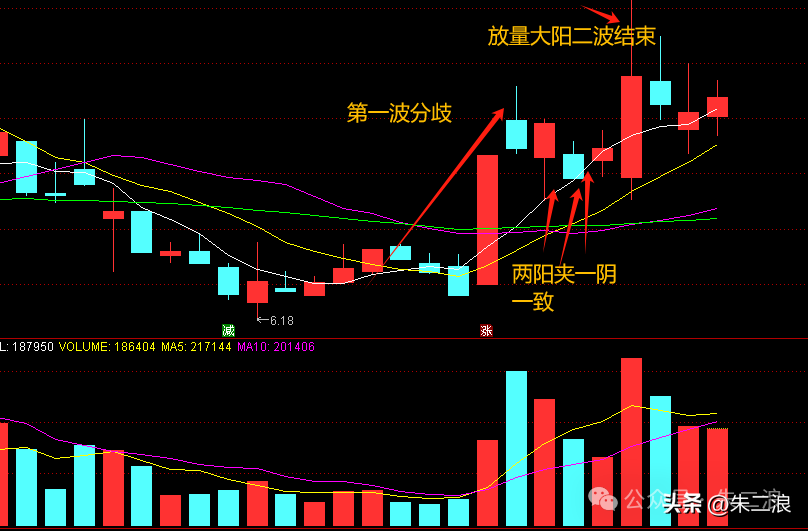 二波方法一致跟分歧主要看抛压大和小