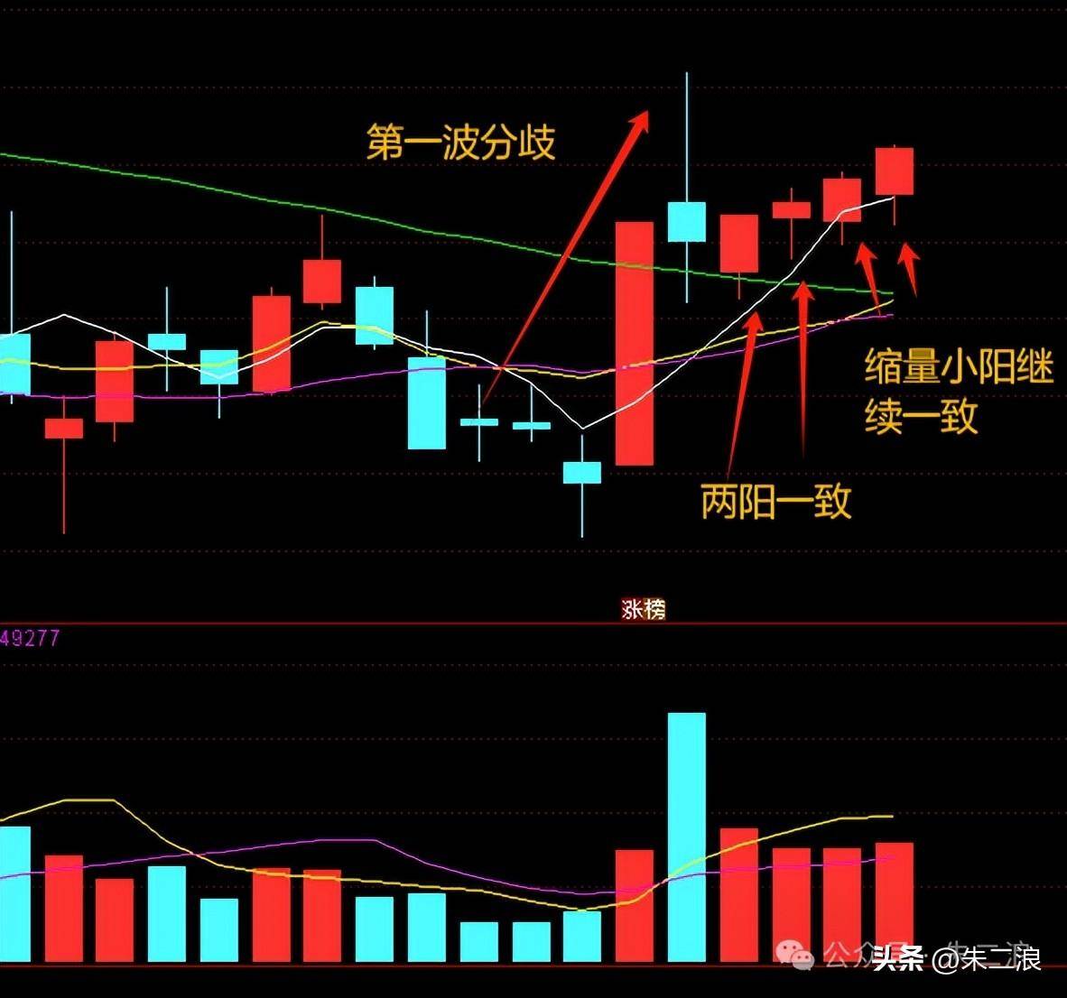 二波方法一致跟分歧主要看抛压大和小
