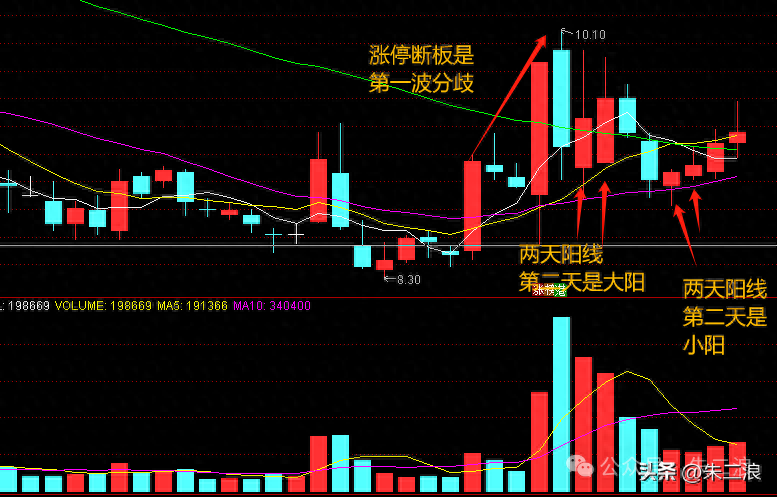 干货二波模式为什么大阳出现容易低开