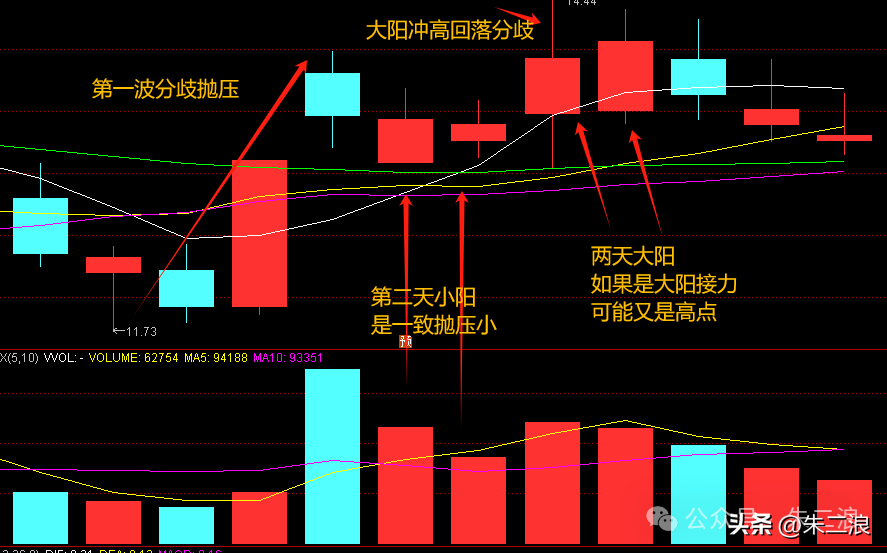 干货二波模式为什么大阳出现容易低开