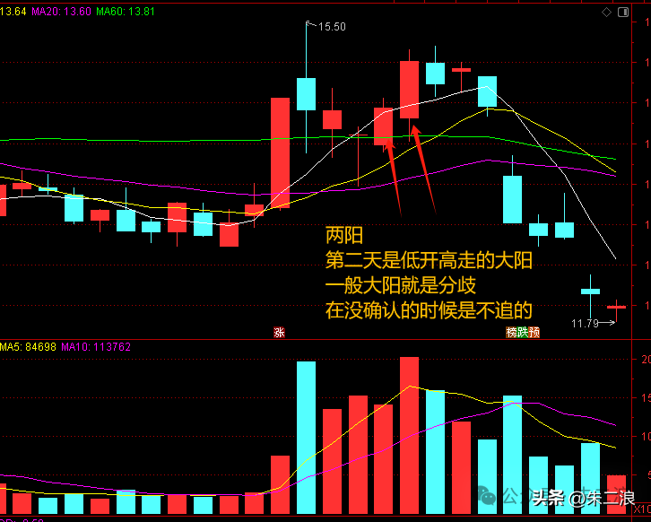 干货二波模式为什么大阳出现容易低开