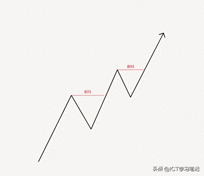 BOS和CHoCH是什么？如何在交易中有效运用？