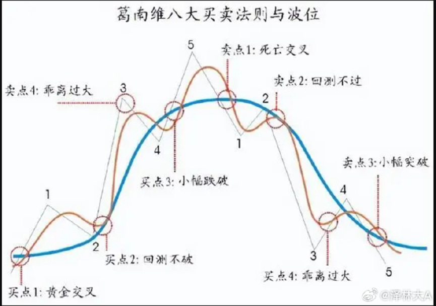 操作系统之二MACD短线控制