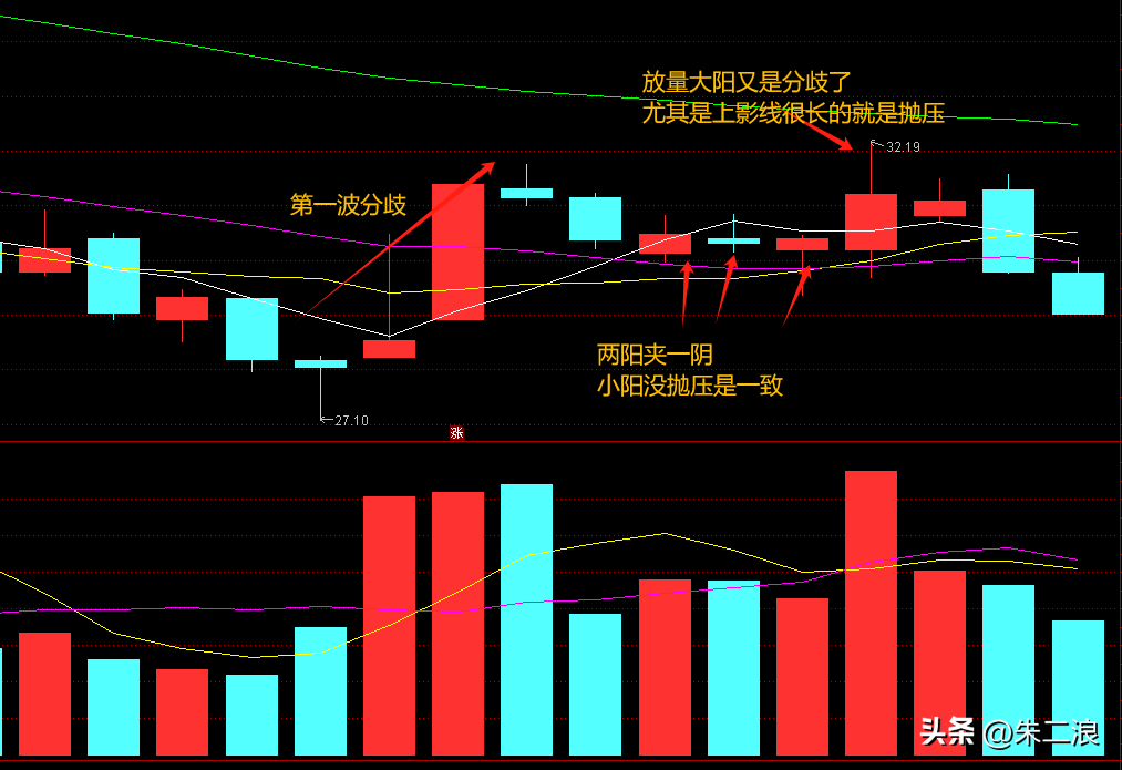 干货二波模式为什么放量大阳容易分歧