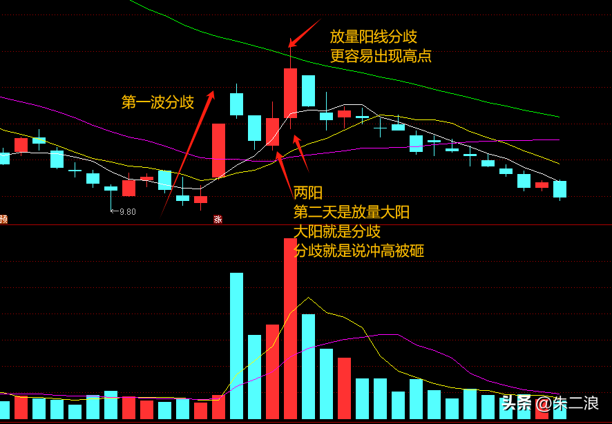 散户二波方法逻辑一致的两种形态
