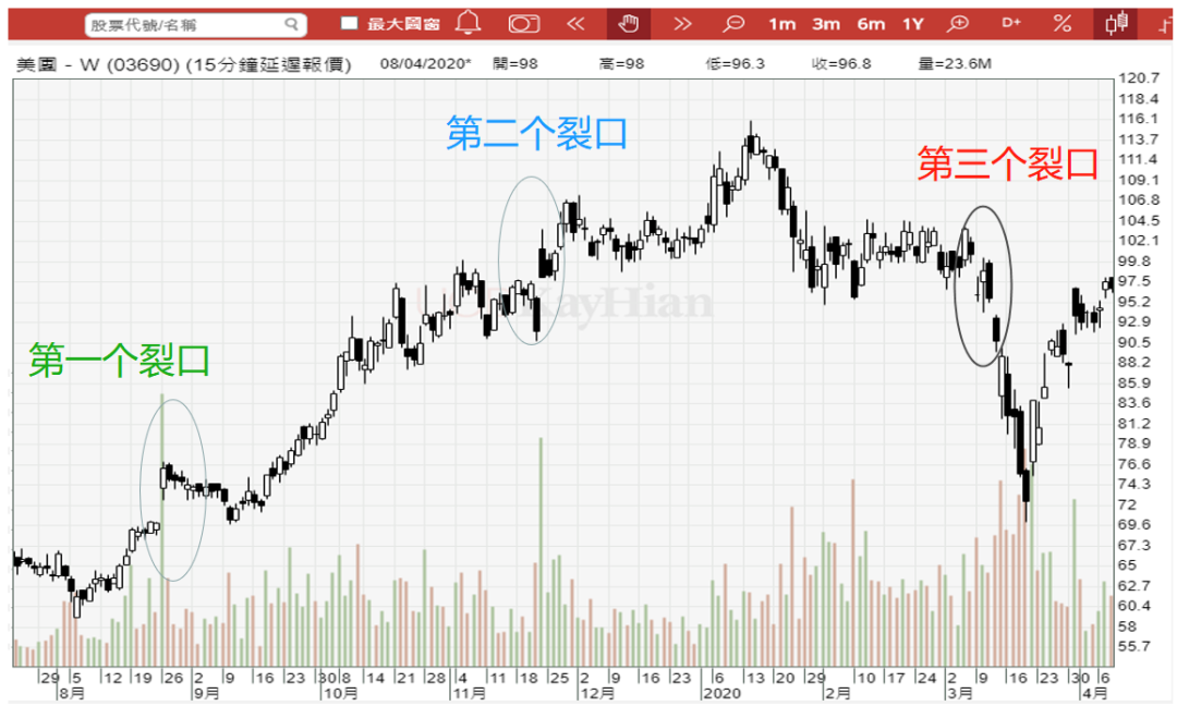 技术分析理论与形态入门