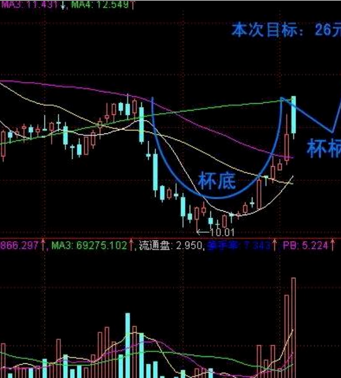 经典形态教学杯柄形态