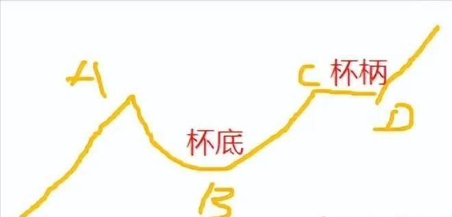 经典形态教学杯柄形态