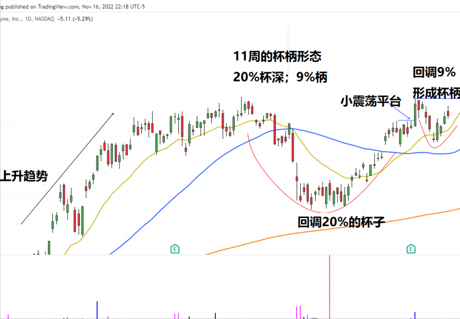 经典形态教学杯柄形态