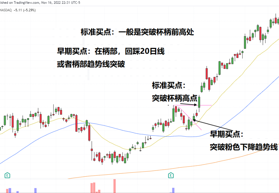 经典形态教学杯柄形态