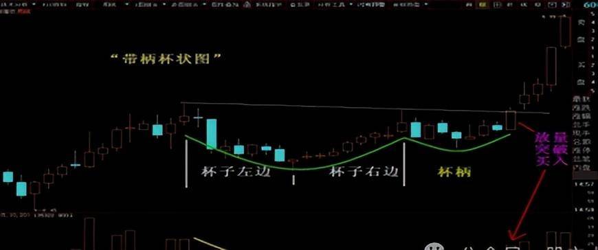 经典形态教学杯柄形态