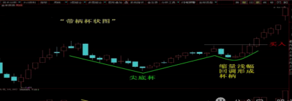 经典形态教学杯柄形态