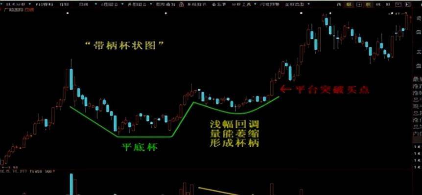 经典形态教学杯柄形态