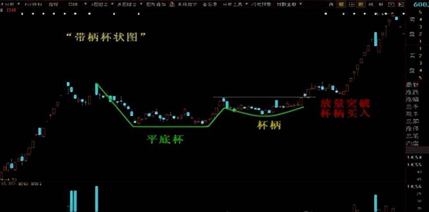经典形态教学杯柄形态