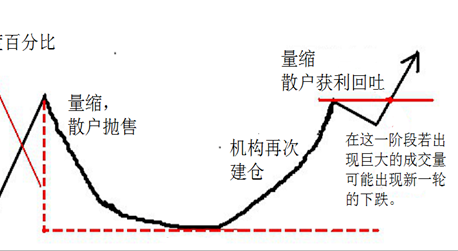 经典形态教学杯柄形态