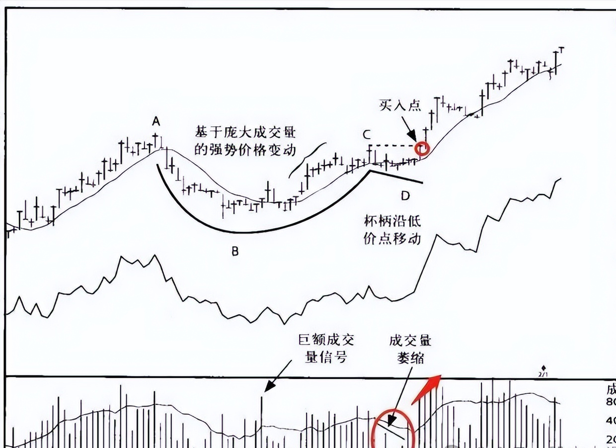 经典形态教学杯柄形态