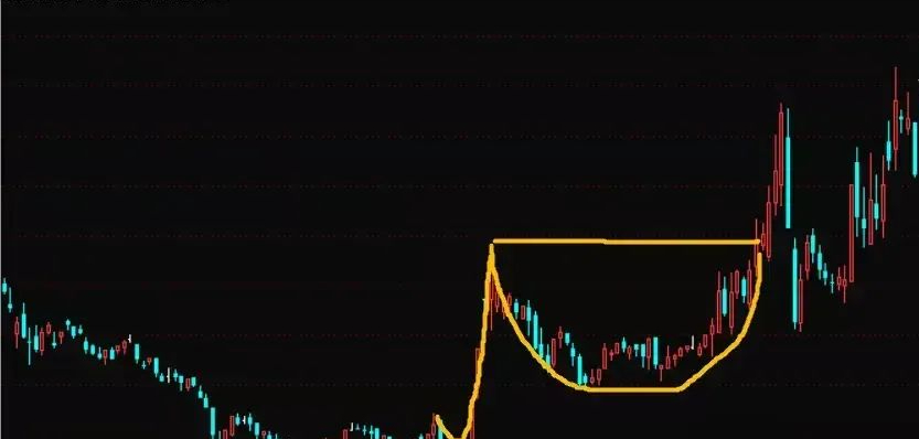经典形态教学杯柄形态