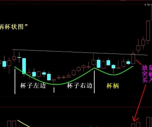 经典形态教学杯柄形态