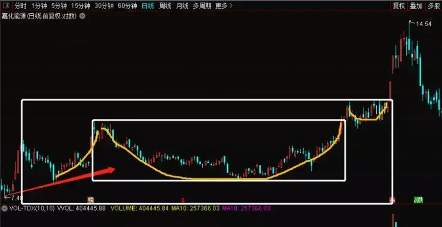 经典形态教学杯柄形态