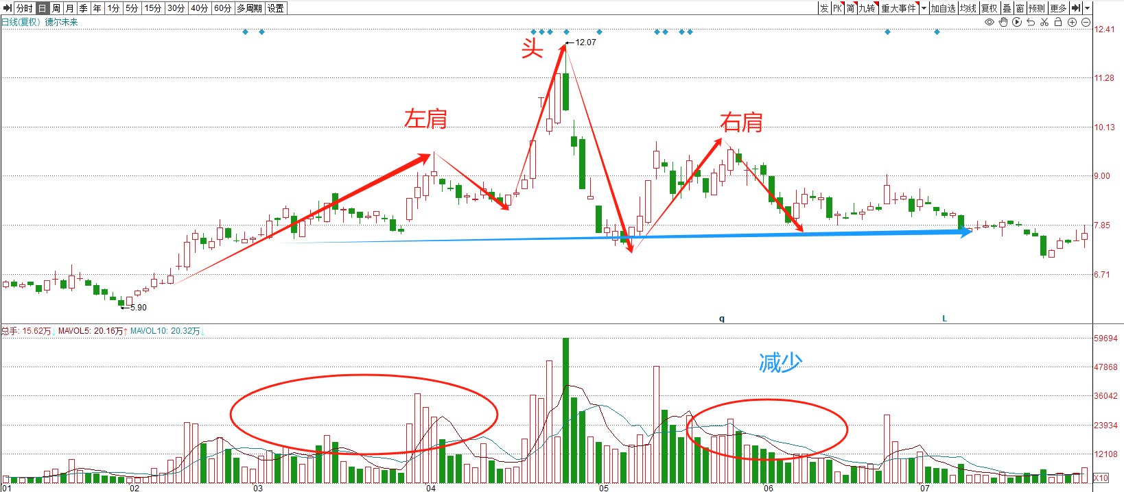 转势形态的技术图形一头肩顶形态