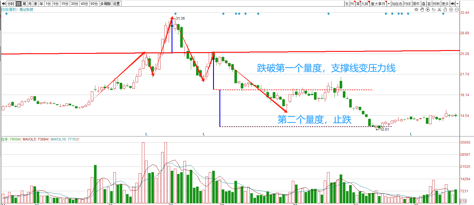 转势形态的技术图形一头肩顶形态