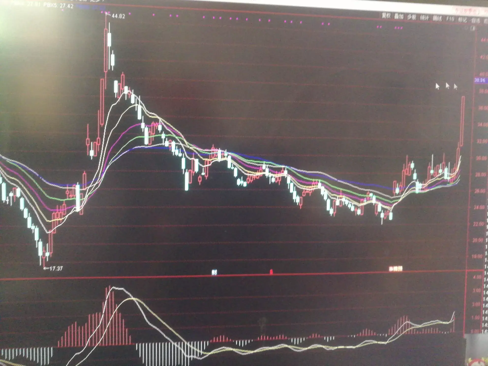 年线突破后市加速行情